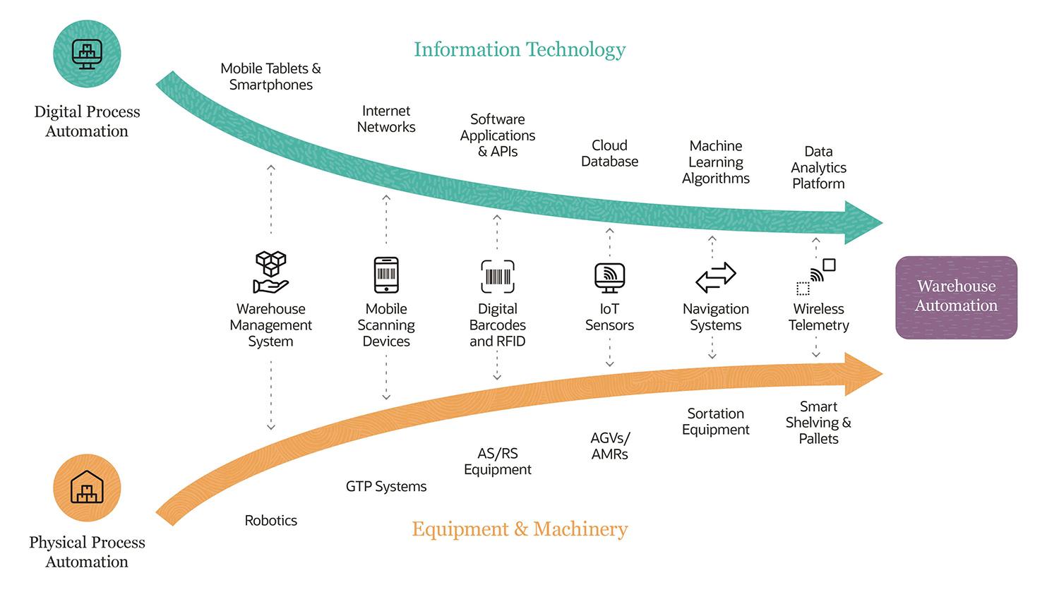 Warehouse Automation: A Comprehensive Guide to Types, Benefits & Implementation