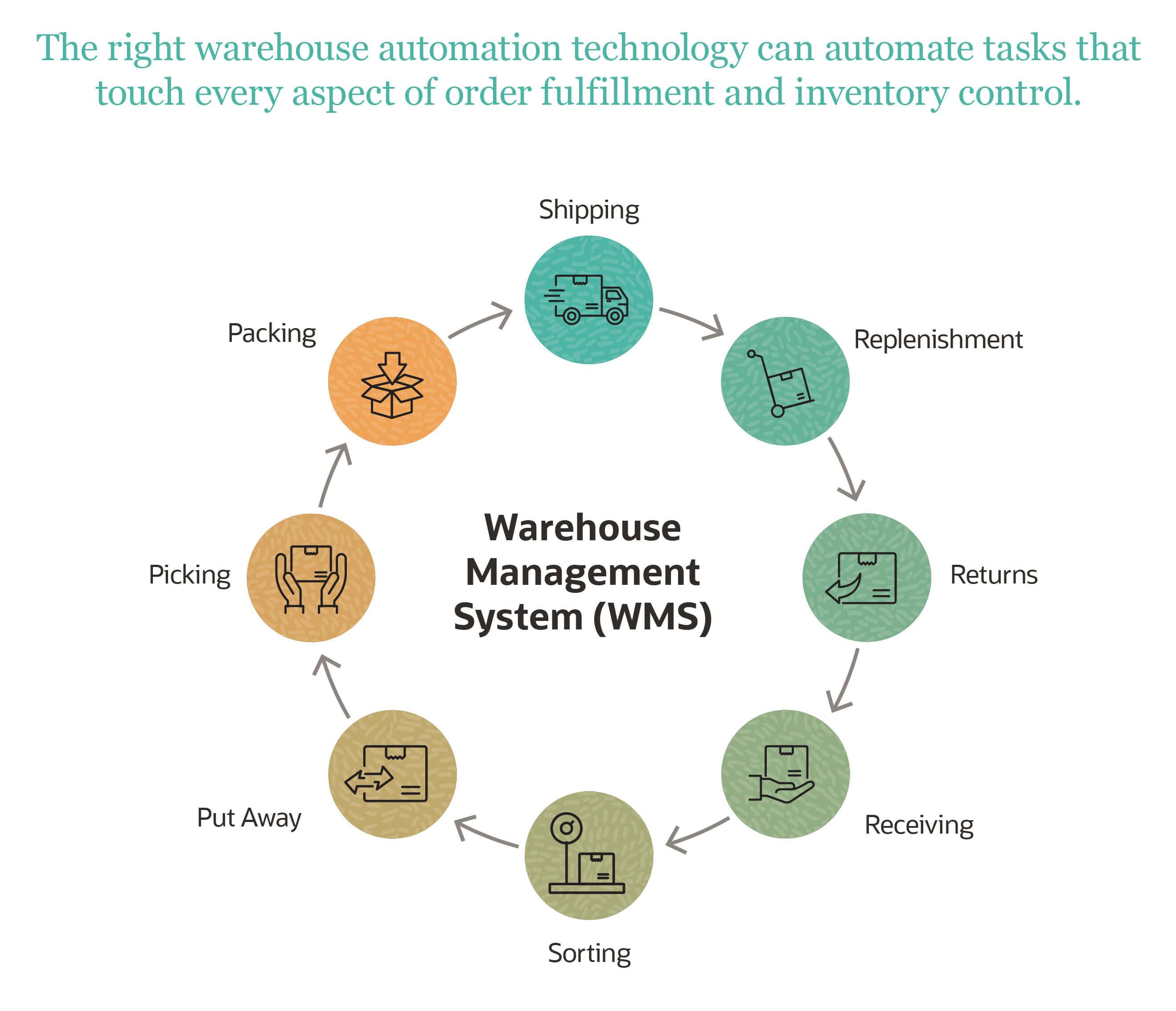Warehouse Automation: A Comprehensive Guide to Types, Benefits & Implementation