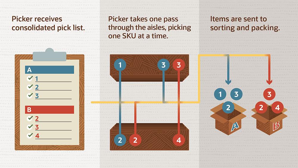 Batch Picking: Boost Warehouse Efficiency & Order Fulfillment