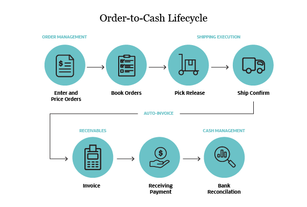 Order Management Systems (OMS): Definition, Functionality & Benefits