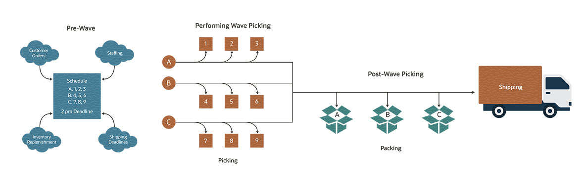 Wave Picking: A Comprehensive Guide to Methods & Best Practices