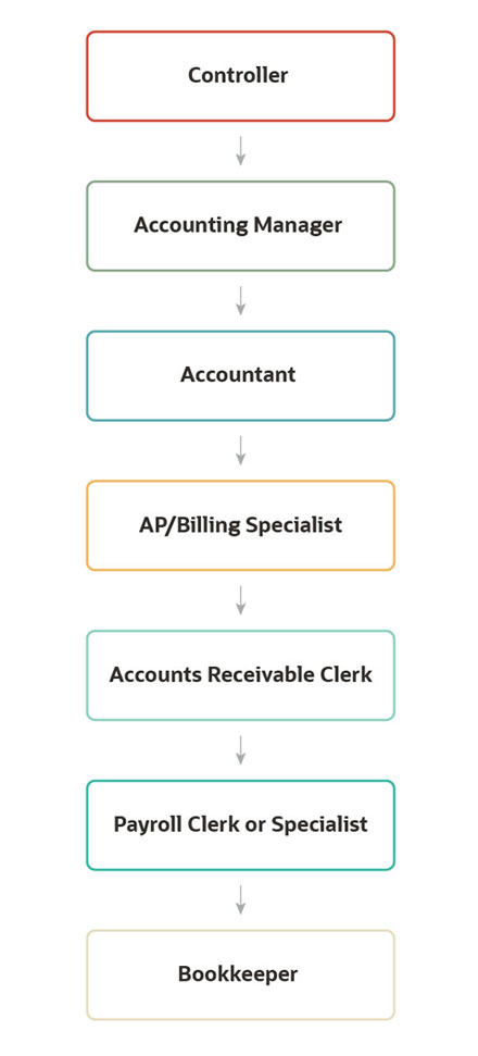 Finance & Accounting Team Building for Small Businesses | Robert Half