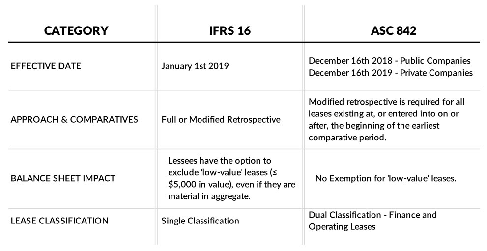 Navigating ASC 842 & IFRS 16: A Guide to New Lease Accounting Standards