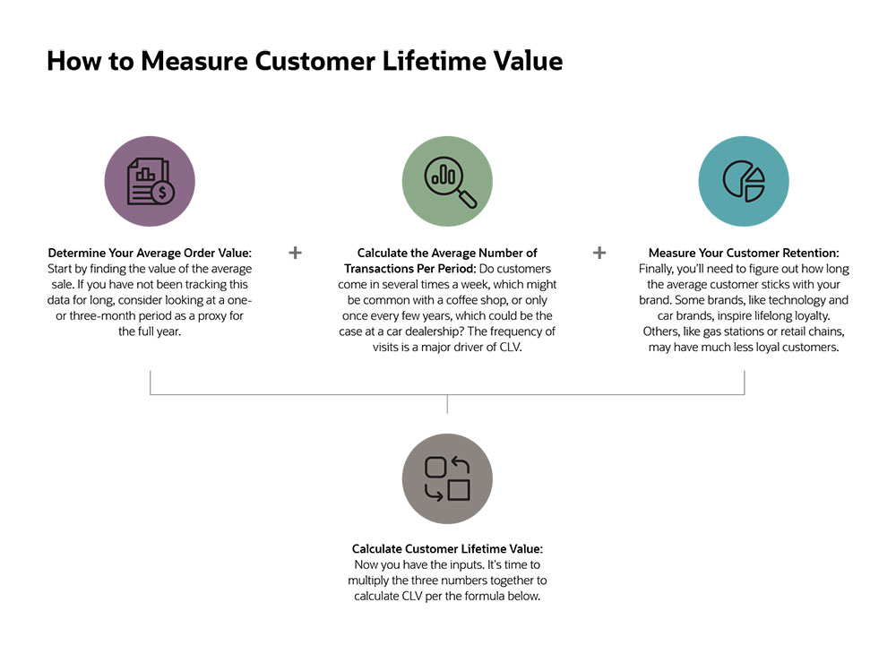 Customer Lifetime Value (CLV): Definition & Calculation Guide
