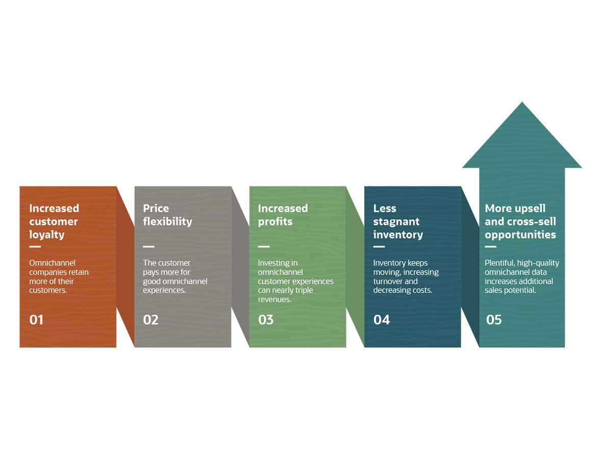 Omnichannel Commerce: Benefits, Strategies & Future Trends