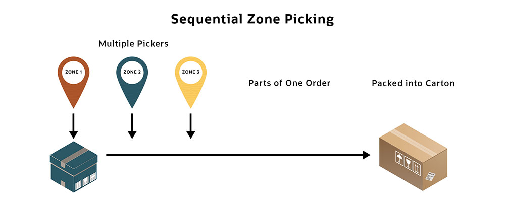 Zone Picking: A Comprehensive Guide to Efficiency & Best Practices