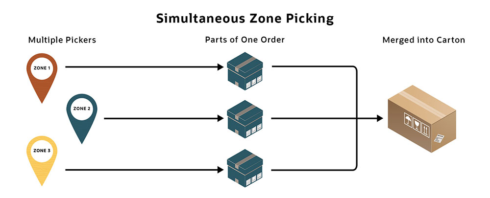 Zone Picking: A Comprehensive Guide to Efficiency & Best Practices