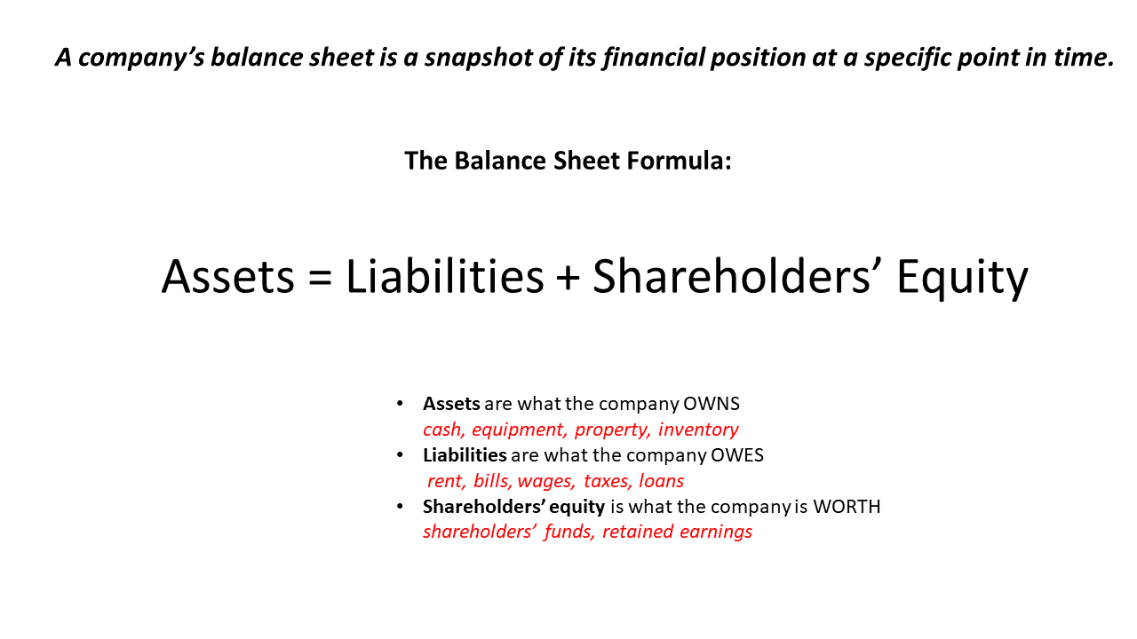 Balance Sheet: Definition, Key Components & Formula - A Comprehensive Guide