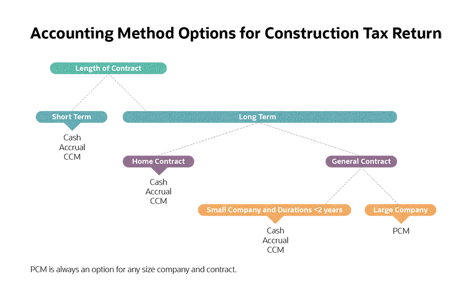 Construction Accounting Methods: A Comprehensive Guide