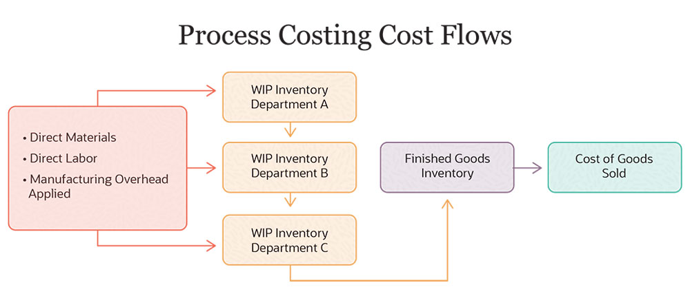 Process Costing: Definition, Benefits & Applications