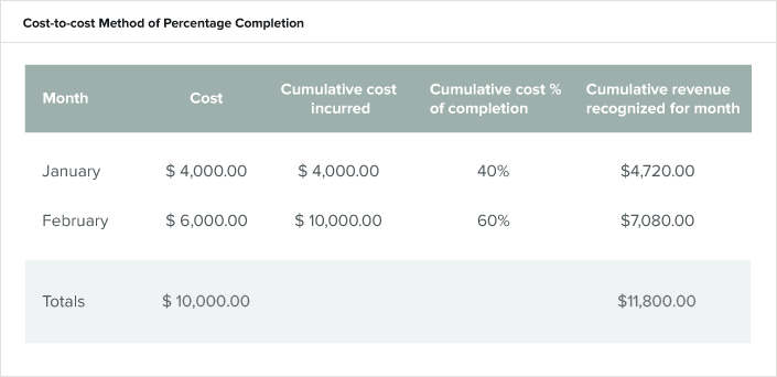 Mastering Project Accounting: Concepts, Calculations & Best Practices