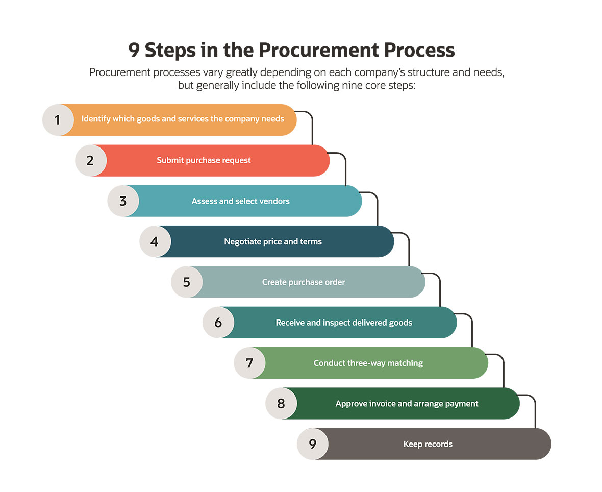 Procurement: Types, Processes & Technology - A Comprehensive Guide