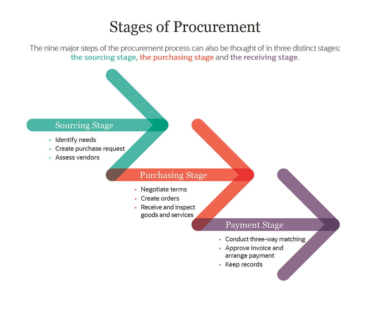 Procurement: Types, Processes & Technology - A Comprehensive Guide