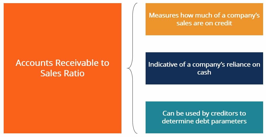 Accounts Receivable to Sales Ratio: Definition & Analysis