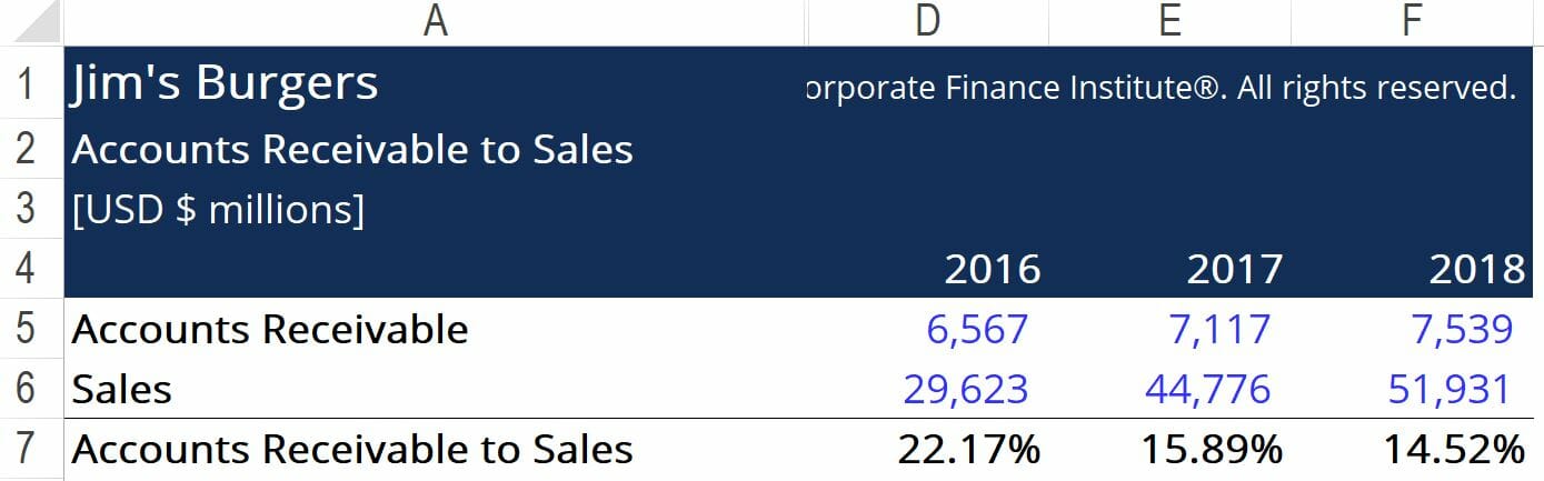 Accounts Receivable to Sales Ratio: Definition & Analysis