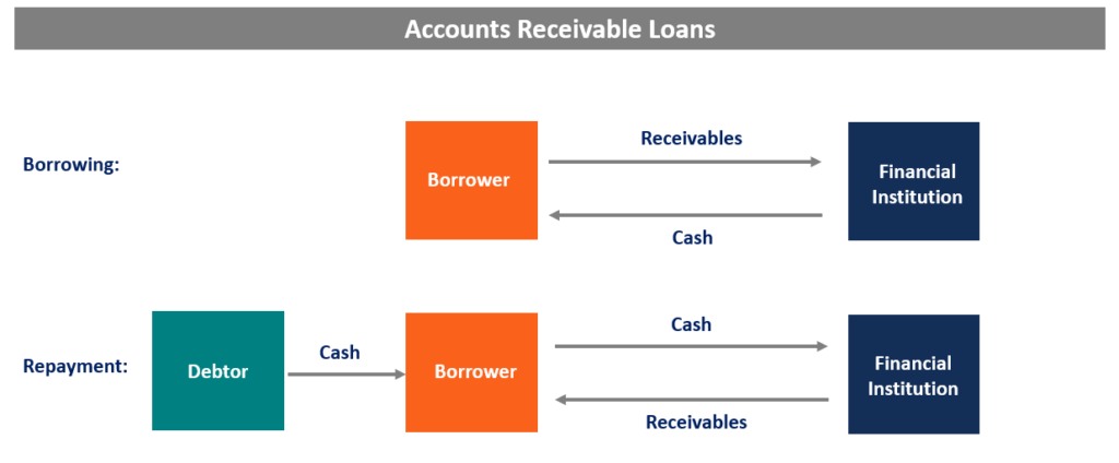 Accounts Receivable Financing: A Comprehensive Guide for Businesses