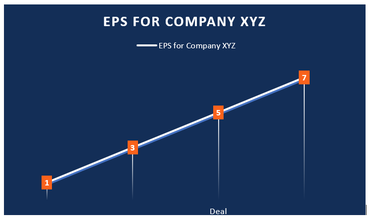 Accretive Returns: Understanding Financial Benefit