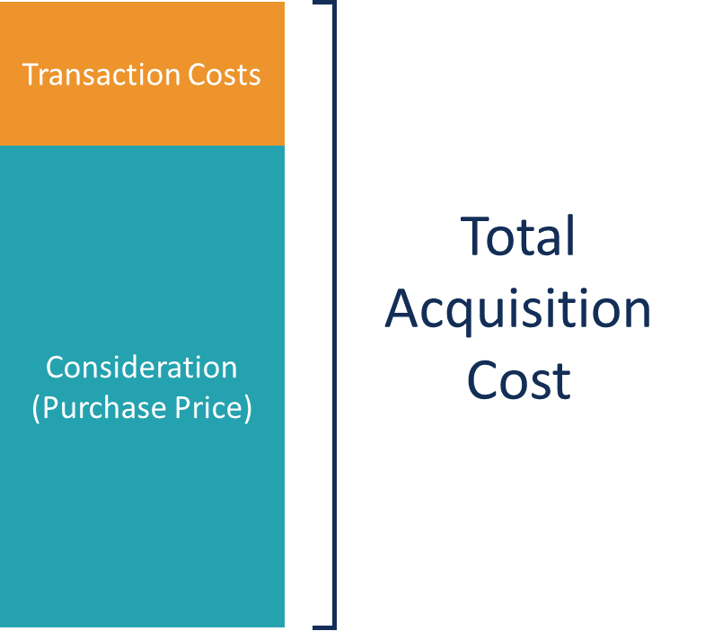 Understanding Acquisition Cost: Definitions & Applications