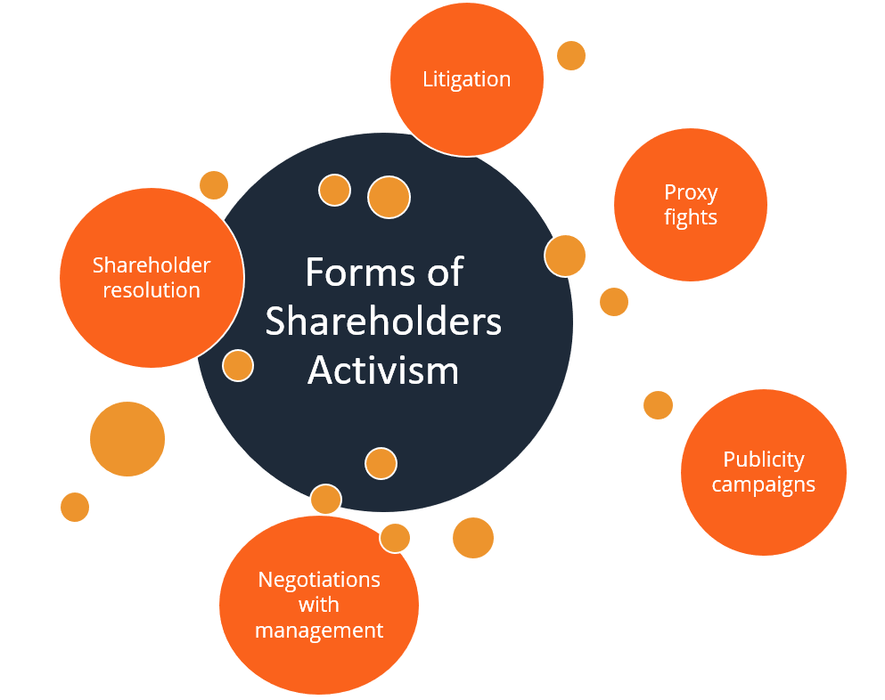 Activist Shareholders: Definition, Tactics & Impact