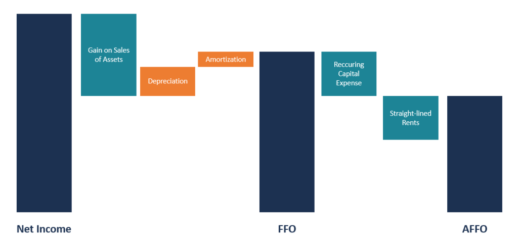 Understanding Adjusted Funds From Operations (AFFO) for REITs