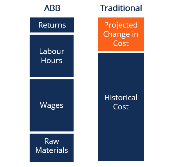 Activity-Based Budgeting (ABB): A Comprehensive Guide
