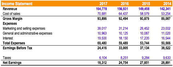 Advertising to Sales Ratio: Measuring Ad Effectiveness & ROI