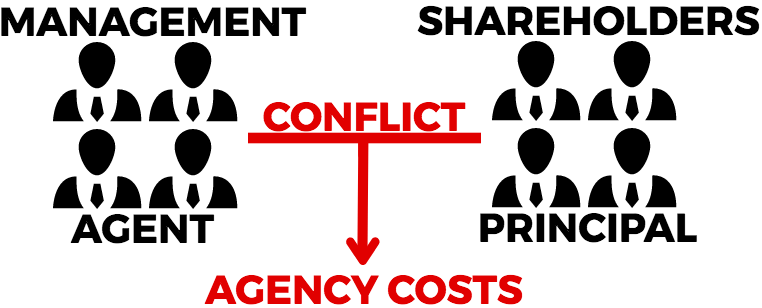 Understanding Agency Costs: Protecting Shareholder Interests