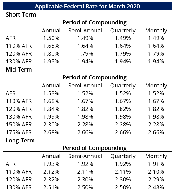 Applicable Federal Rate (AFR): Definition & How It Works