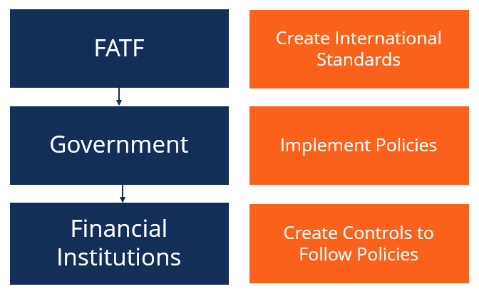 Anti-Money Laundering (AML): Definition, Process & Controls