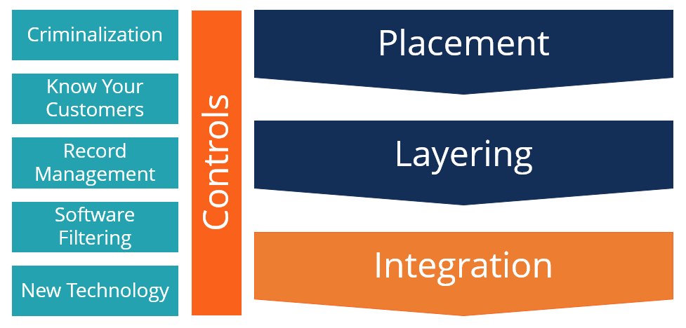 Anti-Money Laundering (AML): Definition, Process & Controls