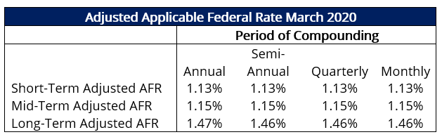 Applicable Federal Rate (AFR): Definition & How It Works