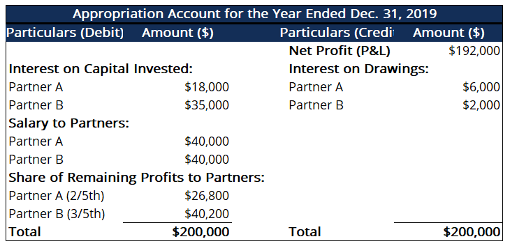 Understanding Appropriation Accounts: Distribution of Funds & Profits