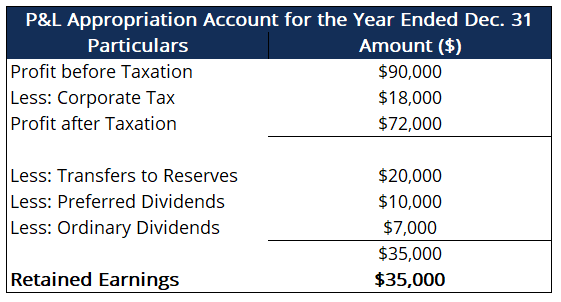 Understanding Appropriation Accounts: Distribution of Funds & Profits