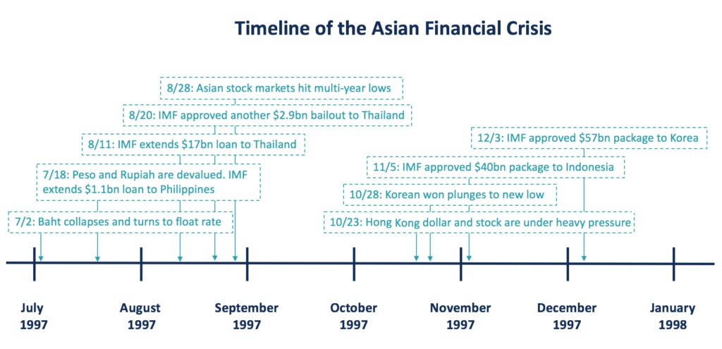 Understanding the Asian Financial Crisis: Causes, Impact, and Lessons Learned