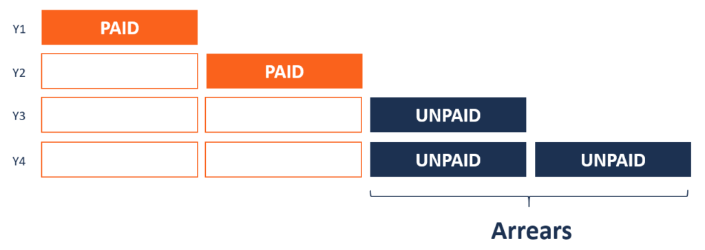Understanding Arrears: Definition, Causes & Management