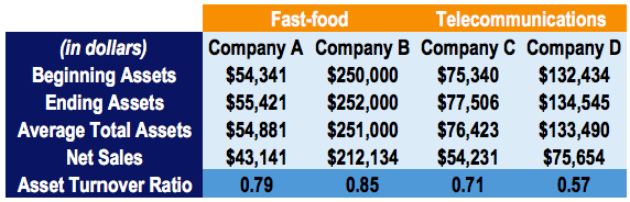 Asset Turnover Ratio: Definition & Calculation - Financial Analysis