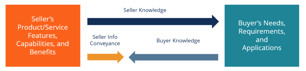 Asymmetric Information: Definition, Examples & Implications
