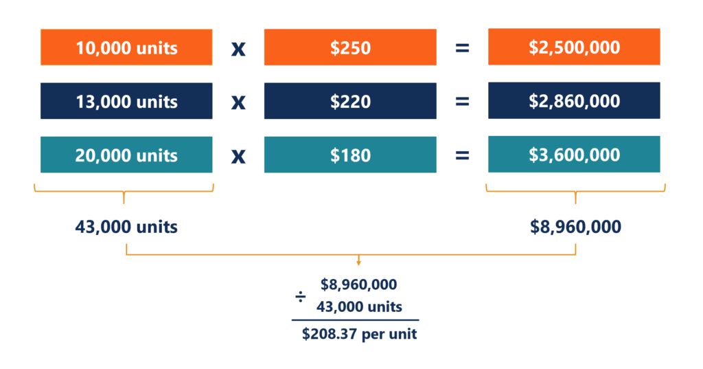 Understanding Average Selling Price (ASP): Definition & Calculation