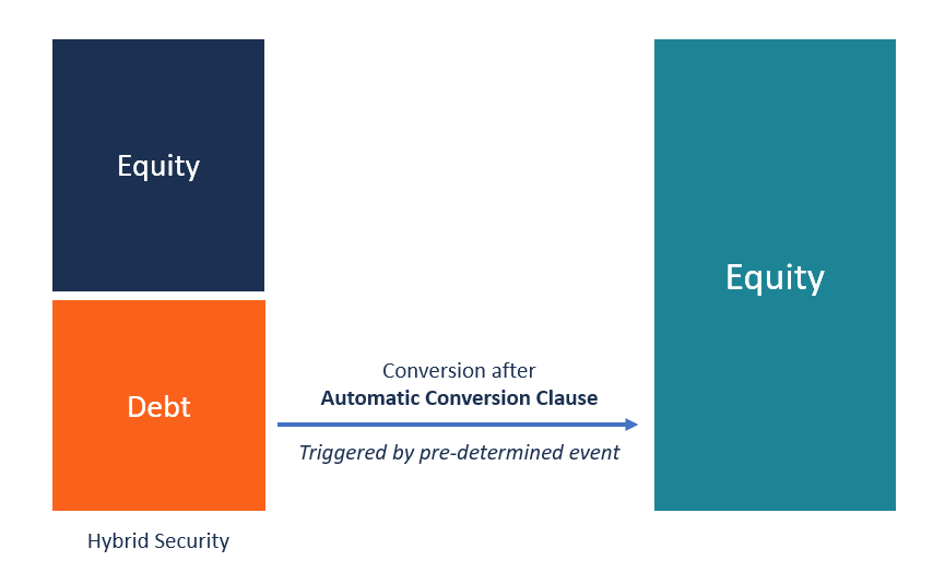 Automatic Conversion Clause: Definition & Investor Implications