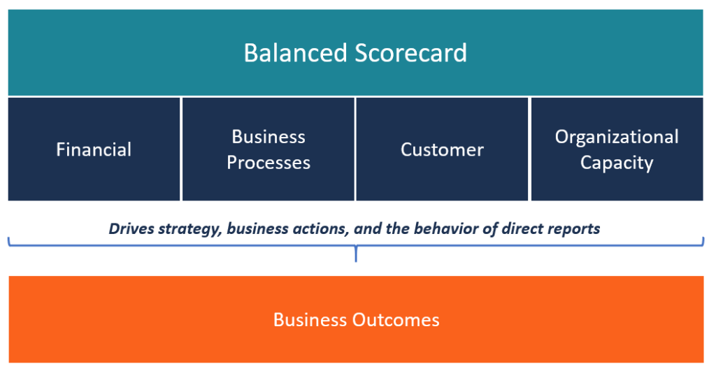 Balanced Scorecard: A Comprehensive Guide to Strategic Performance
