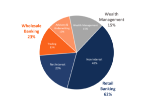 Understanding Bank Business Segments: Retail, Wholesale & Wealth Management