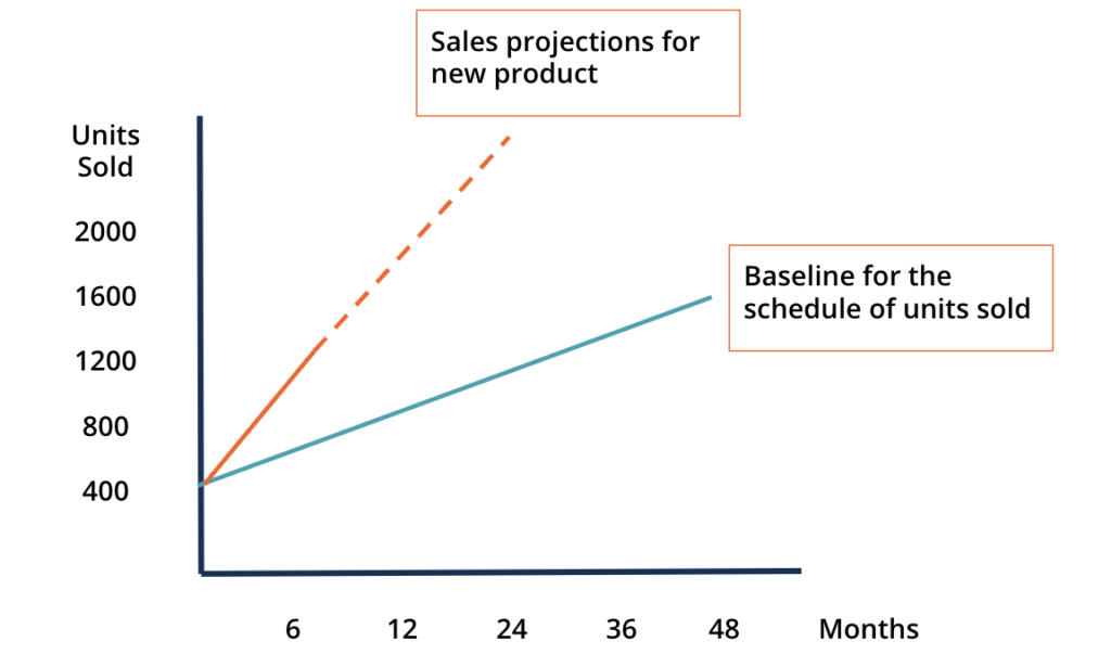 Understanding Baselines: Performance Measurement & Project Management