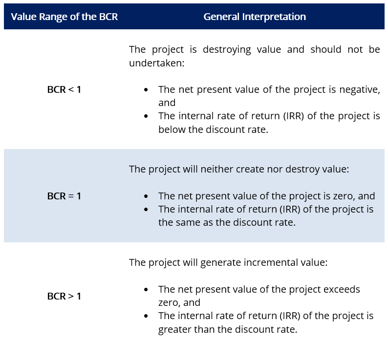 Benefit-Cost Ratio (BCR): Understanding & Calculation