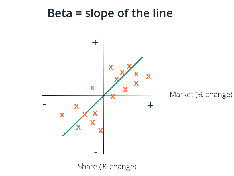Understanding the Beta Coefficient: A Guide for Investors