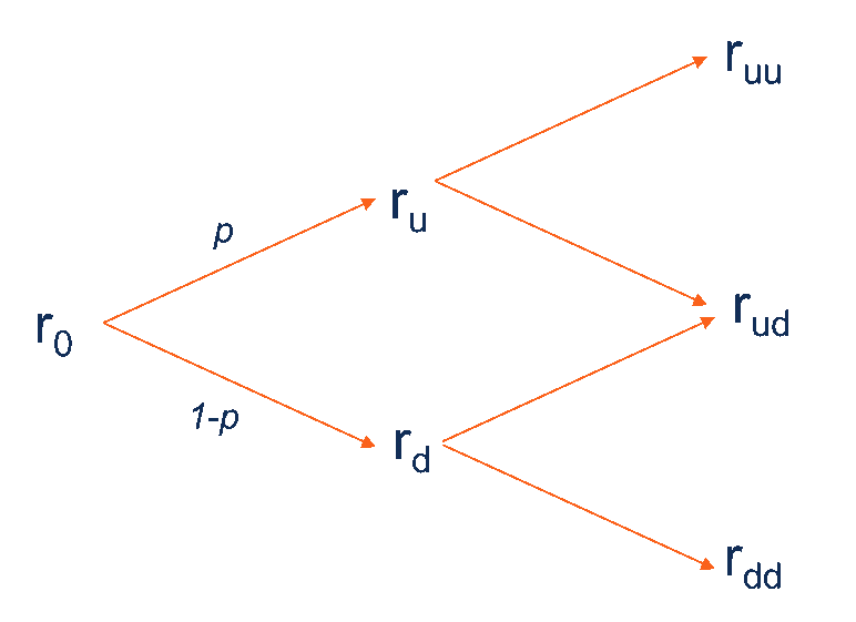 Binomial Interest Rate Tree: Definition, Uses & Applications