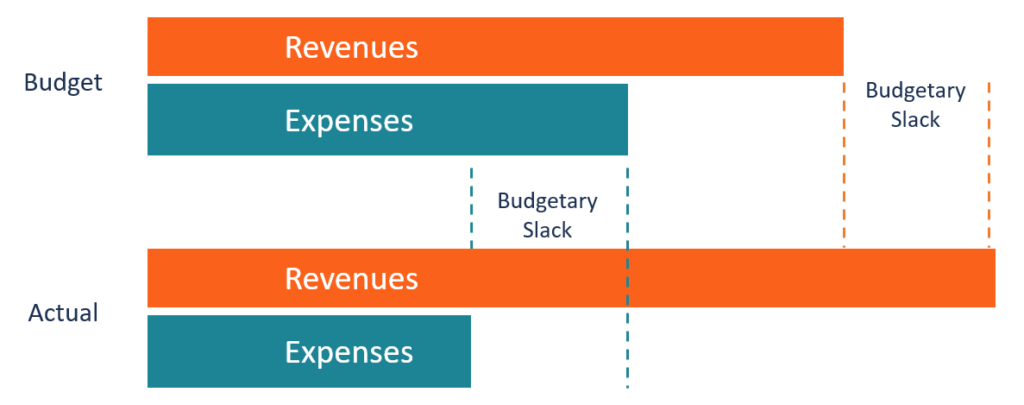 Budgetary Slack: Definition, Benefits & Risks