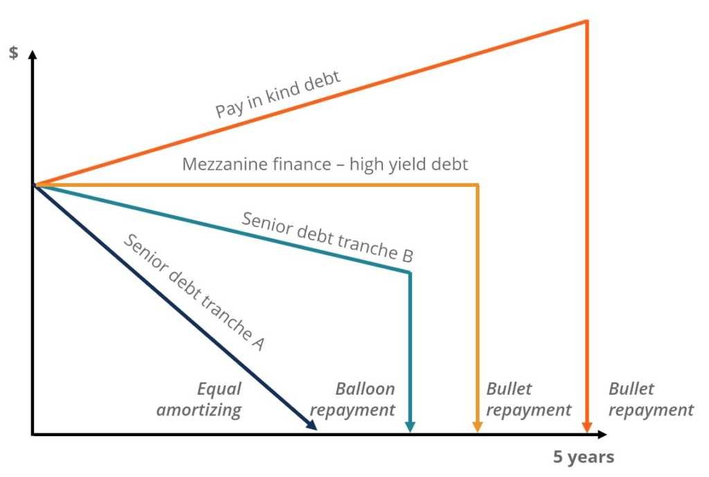 Bullet Loan Explained: Structure, Risks & Benefits