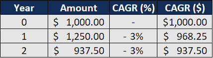 Compound Annual Growth Rate (CAGR): Definition & Calculation