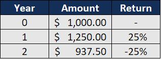 Compound Annual Growth Rate (CAGR): Definition & Calculation