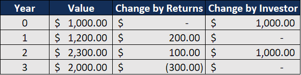 Compound Annual Growth Rate (CAGR): Definition & Calculation